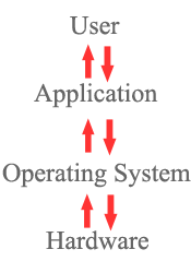 ऑपरेटिंग सिस्टम (OS) कैसे काम करता है?